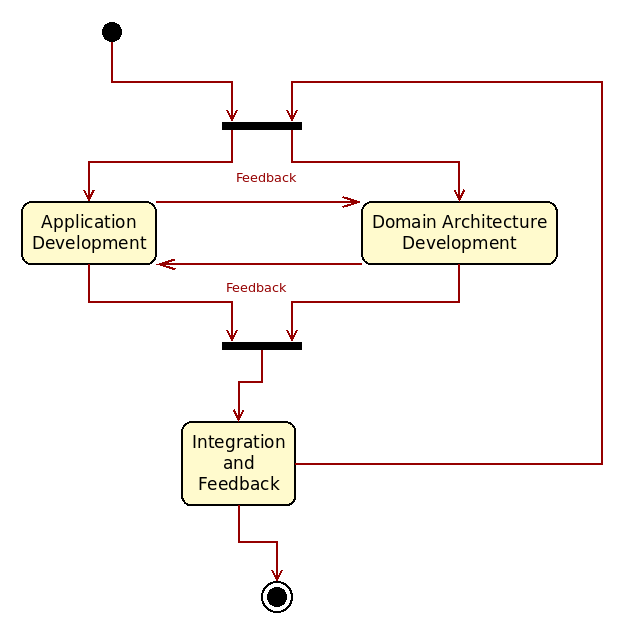 application_development_domain_architecture_development.png