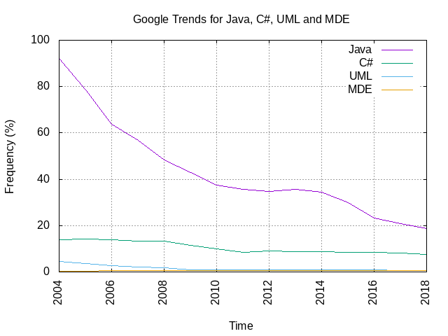 google_trends_java_uml_csharp_mde.png