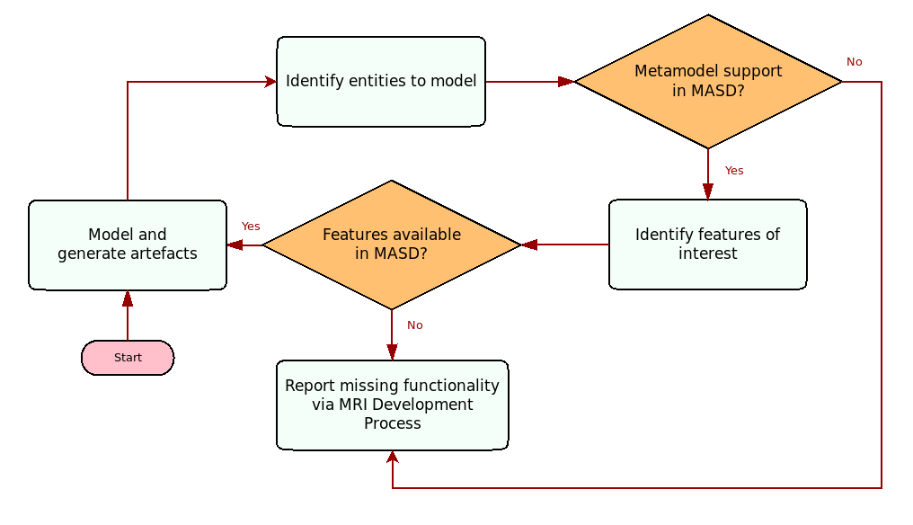 masd_application_process.png