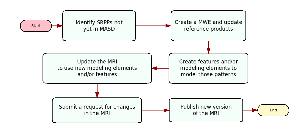 masd_development_process.png