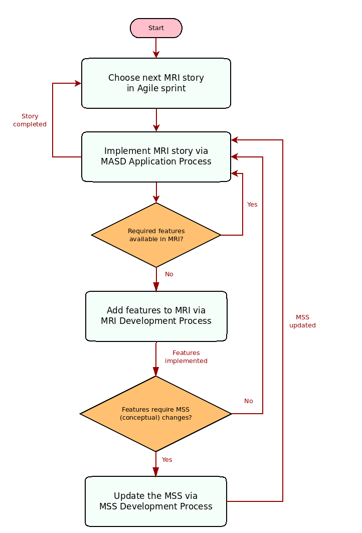 masd_meta_process.png