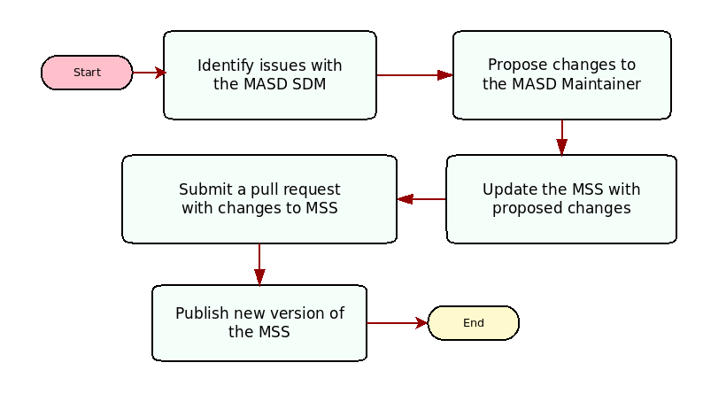 masd_mss_development_process.png