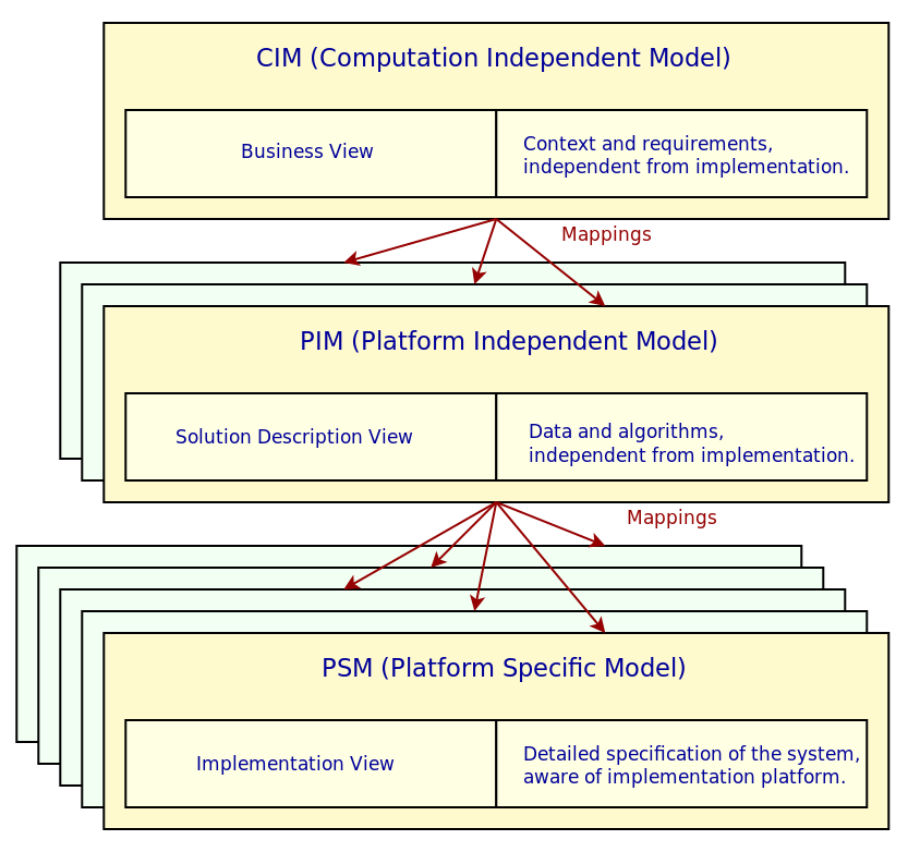 mda_cim_pim_psm.png