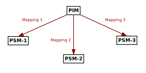 pim_psm_mappings.png