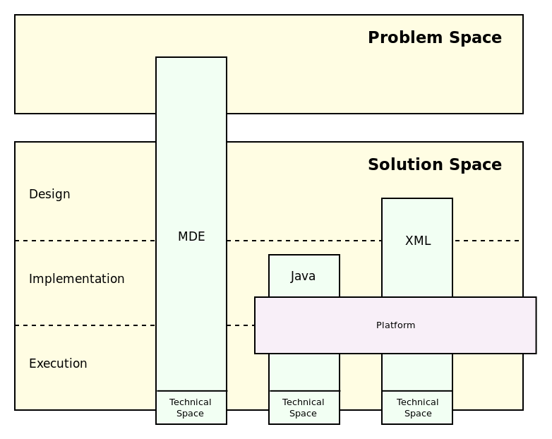 problem_space_solution_space_platform.png