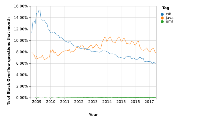 stack_overflow_java_csharp_uml_2009_2018.png