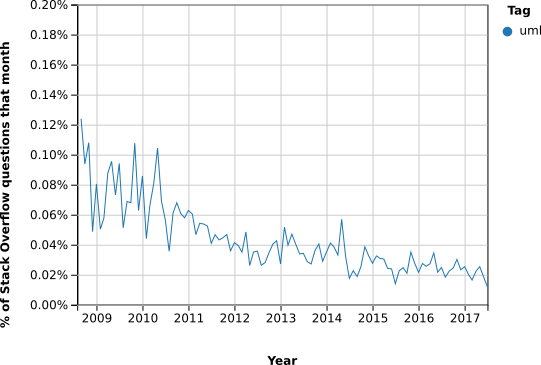 stack_overflow_uml_2009_2018.png
